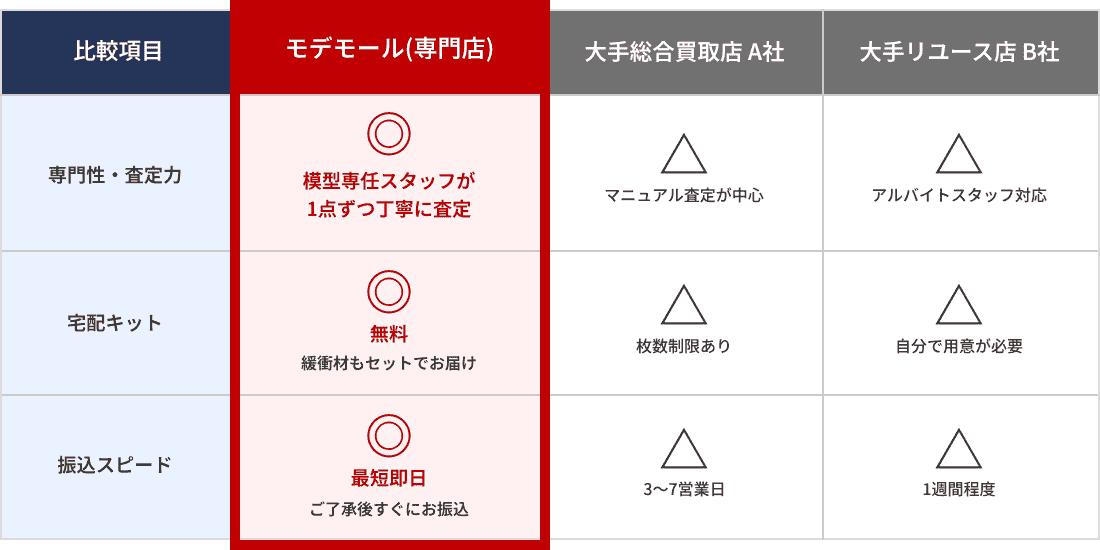 専門家による適正査定