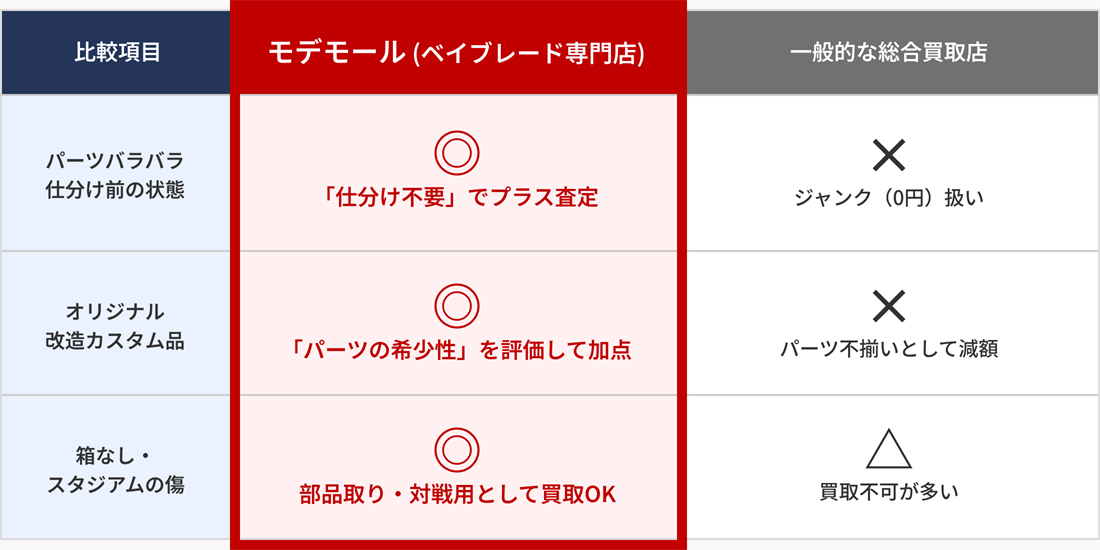 専門店と一般店の違い。パーツバラバラ仕分け前の状態はモデモールなら「仕分け不要」でプラス査定、一般店はジャンク（0円）扱い。オリジナル改造カスタム品はモデモールなら「パーツの希少性」を評価して加点、一般店はパーツ不揃いとして減額。箱なし・スタジアムの傷はモデモールなら部品取り・対戦用として買取OK、一般店は買取不可が多い。