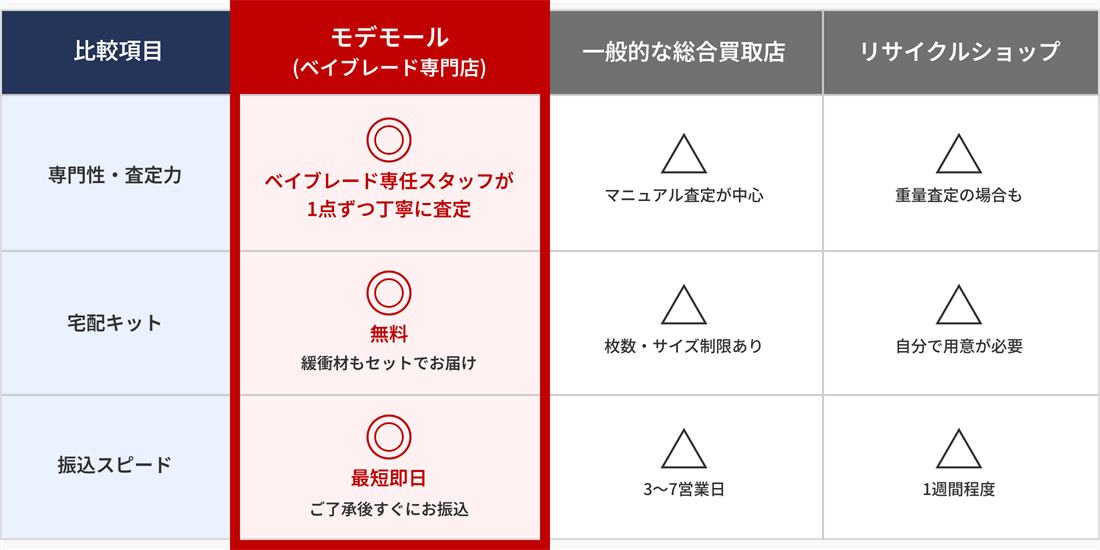 モデモール（ベイブレード専門店）・一般的な総合買取店・リサイクルショップの比較表。専門性・査定力はベイブレード専任スタッフが1点ずつ丁寧に査定、宅配キットは緩衝材もセットで無料、振込スピードはご了承後すぐに最短即日。