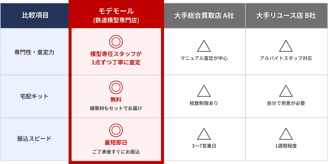 専門家による適正査定